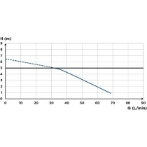 Pompe de relevage eaux grises SFA Sanidouche+