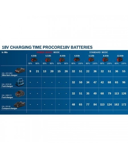 Set batterie Bosch Professional ProCORE 18V 4,0Ah + Chargeur GAL 18V-40 - 1600A01U7U